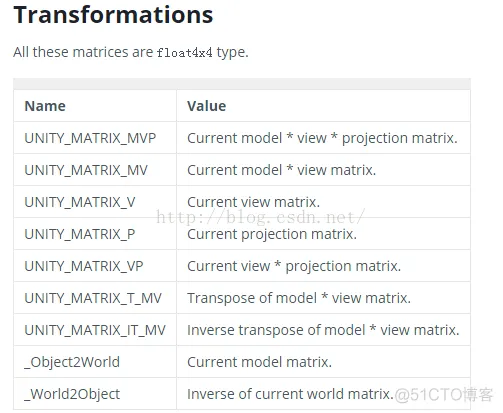 Cg入门10：Vertex Shader - 几何变换 —MVP矩阵变换_矩阵相乘